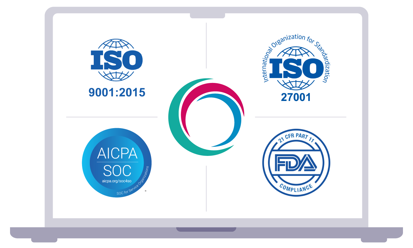 ISO 9001, ISO 27001, SOC 1 Type 2 and FDA compliance logo's showing MyAmici's dedication to compliance, security and a secure lab management, procurement and inventory management platform for our life science and Biotech customers
